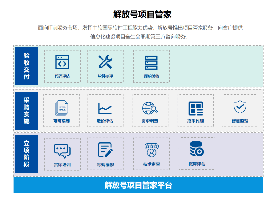 解放號護(hù)航重慶渝北區(qū)構(gòu)建“智慧城市大腦”基礎(chǔ)軟件服務(wù)項(xiàng)目